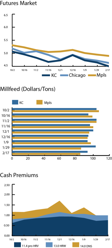 The Flour Report Graphs