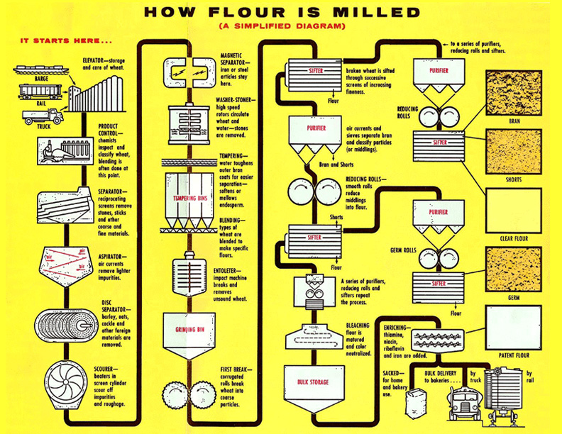 How Flour Is Milled Diagram Flour