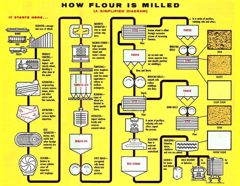 Diagram of How Flour is Milled